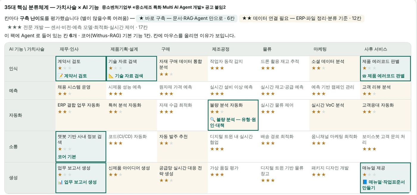 제조 팩 35칸 업무 지도 — 가치사슬 7단계 × AI 기능 5단계